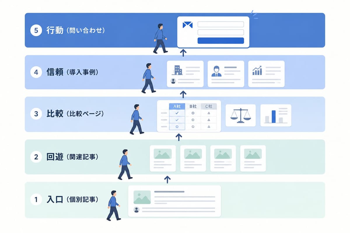 サイト全体の導線を5段で示した図。①入口（個別記事）→②回遊（関連記事）→③比較（比較ページ）→④信頼（導入事例）→⑤行動（問い合わせ）